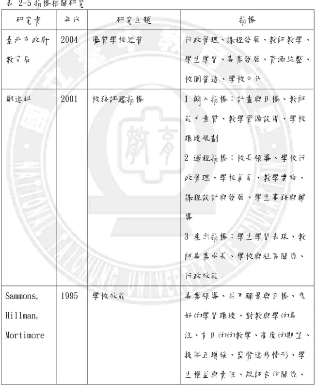 表 2-5 指標相關研究  研究者  年代  研究主題  指標  臺北市政府  教育局  2004  優質學校經營  行政管理、課程發展、教師教學、學生學習、專業發展、資源統整、 校園營造、學校文化  鄭進斛  2001  校務評鑑指標  1 輸入指標：計畫與目標、教師 能力素質、教學資源設備、學校 環境規劃  2 過程指標：校長領導、學校行 政管理、學校氣氛、教學實施、 課程設計與發展、學生事務與輔 導  3 產出指標：學生學習表現、教 師專業成長、學校與社區關係、 行政效能  Sammons,  Hil