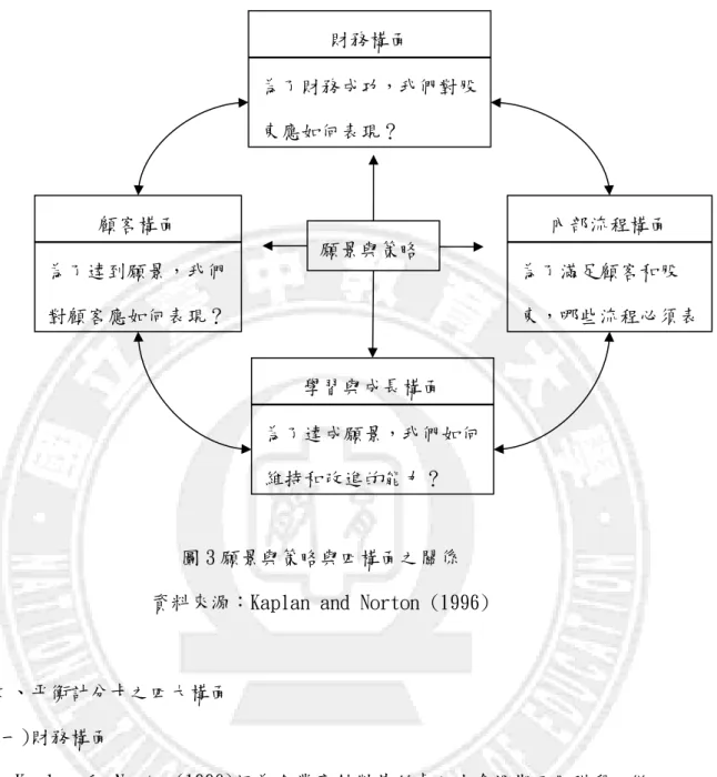 圖 3 願景與策略與四構面之關係  資料來源：Kaplan and Norton (1996) 