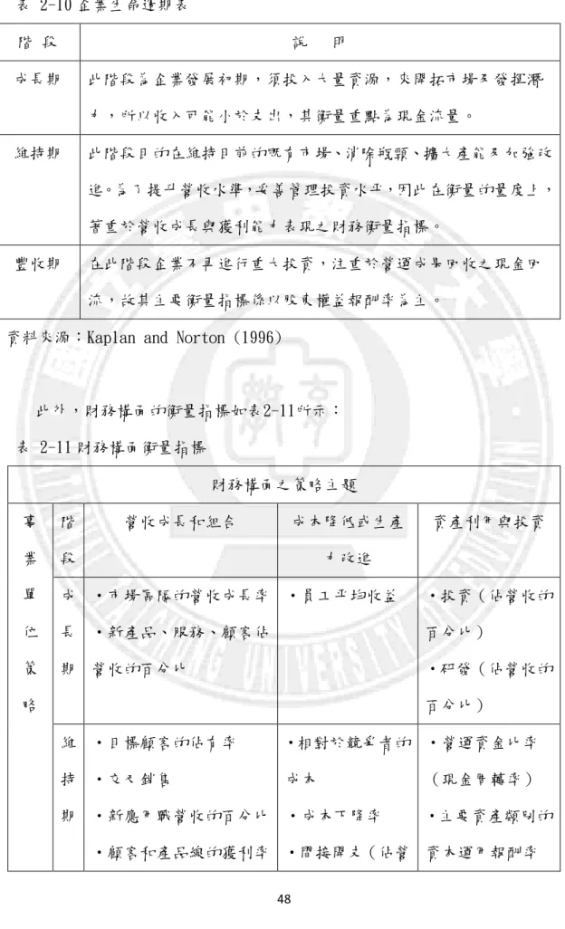 表 2-10 企業生命週期表  階 段  說   明  成長期  此階段為企業發展初期，須投入大量資源，來開拓市場及發揮潛 力，所以收入可能小於支出，其衡量重點為現金流量。  維持期  此階段目的在維持目前的既有市場、消除瓶頸、擴大產能及加強改 進。為了提升營收水準，妥善管理投資水平，因此在衡量的量度上， 著重於營收成長與獲利能力表現之財務衡量指標。  豐收期  在此階段企業不再進行重大投資，注重於營運成果回收之現金回 流，故其主要衡量指標係以股東權益報酬率為主。  資料來源：Kaplan and Nort