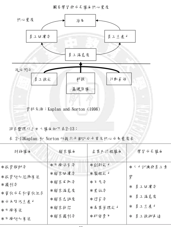 圖 6 學習與成長構面核心量度 