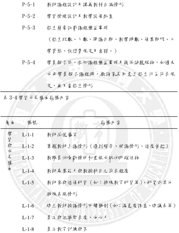 表 3-4 學習成長構面指標內容  表 3-5 顧客構面指標內容 P-5-1  教師課程設計及講義教材自編情形 P-5-2 學習情境設計及教學設備配置 P-5-3 招生簡章記載課程權益事項  （招生班數、人數、開課日期、教學時數、修業期限、入學資格、收退費規定及金額。） P-5-4 學員報名前，告知課程權益事項及提供試聽服務，如遇未成年學員報名課程時，徵詢家長同意且招生行為符合規定，無不當招生情形 層面 標號 指標內容 學習與成長構面L-1-1 教師品德優劣 L-1-2 掌握教師上課情形（遲到頻率、補課情形