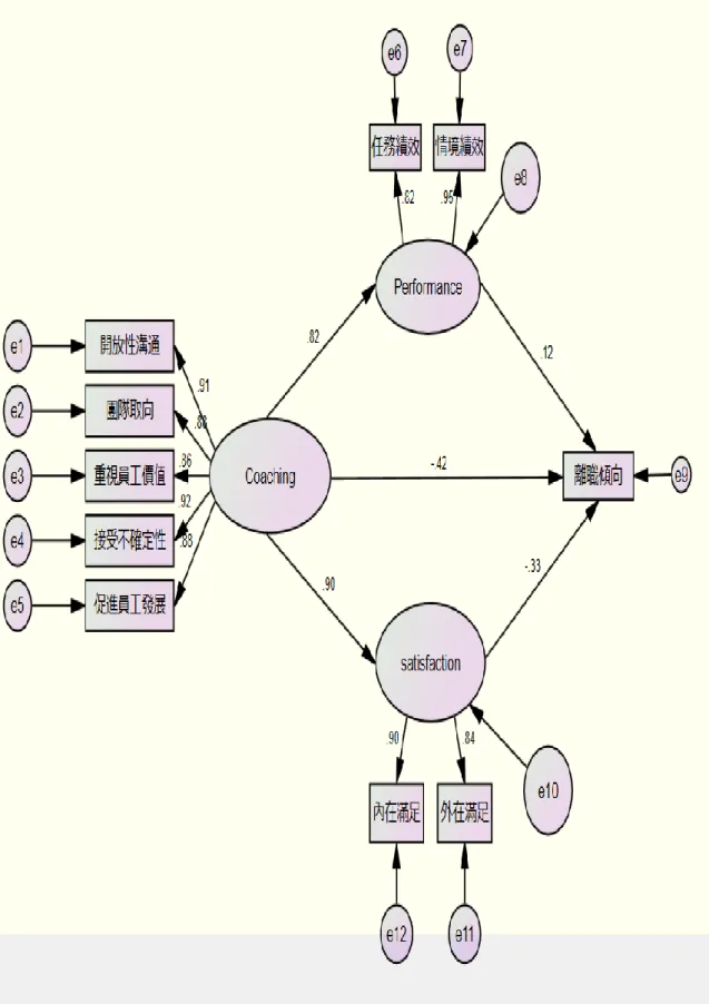 圖 4-3 本研究整體結構模式圖 