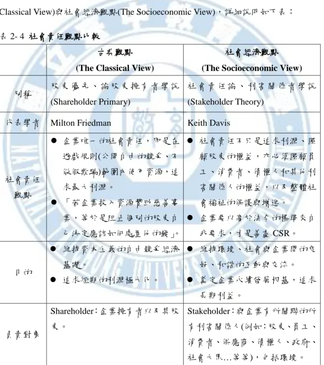 表 2- 4  社會責任觀點比較 