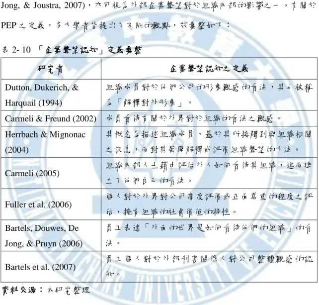 表 2- 10  「企業聲望認知 」 定義彙整 