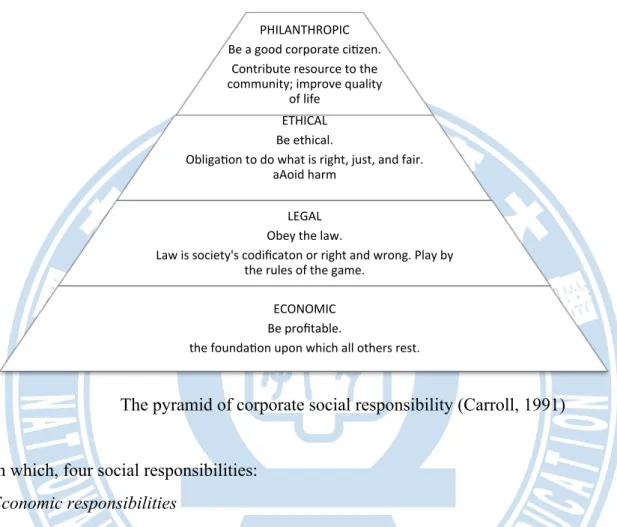Figure 2-1: The Pyramid of CSR