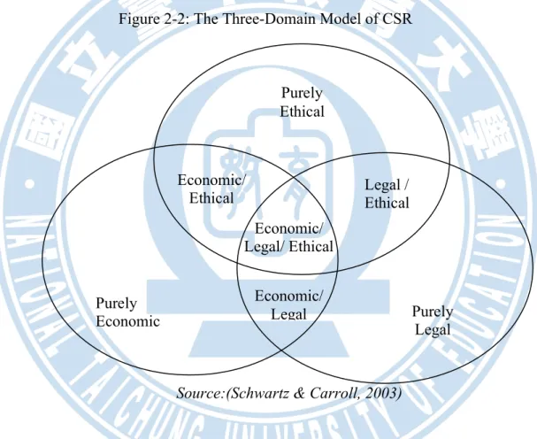 Figure 2-2: The Three-Domain Model of CSR 