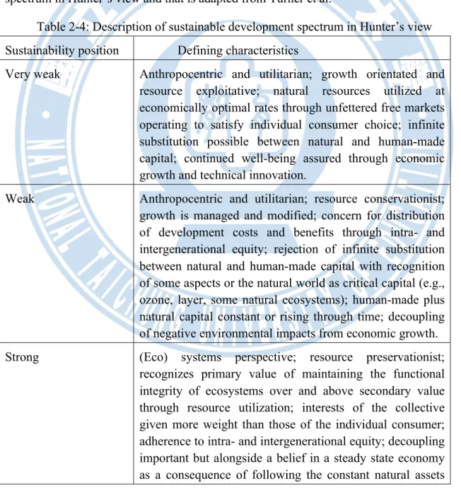 Table 2-4: Description of sustainable development spectrum in Hunter’s view  Sustainability position  Defining characteristics 