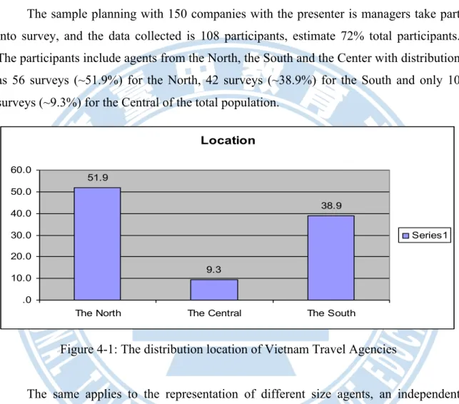Figure 4-1: The distribution location of Vietnam Travel Agencies  