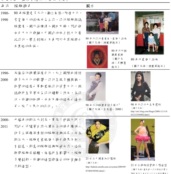 表 2-1-2 光復後台灣服飾發展（續）：  年代  服飾特色  圖示   1980-1990  80 年服裝更多元化。獨立風格、雅痞文化，考究個人的品味成為主流。流行服飾雜誌 服裝秀、國外品牌湧入國內市場，因此朝 向西方文化與融入中國式的本土性文化廣 泛流行。學生制服也不再限於卡其服與白 衣黑裙的呆版。  80 年代流行普普風，重個人品味（圖片來源：謝麗華提供）  80 年代幼稚 園畢業照  （圖片來 源：吳艷鴽 提供）  80 年代重個人品味  （圖片來源：謝麗華提供）   1990-2000  光復後