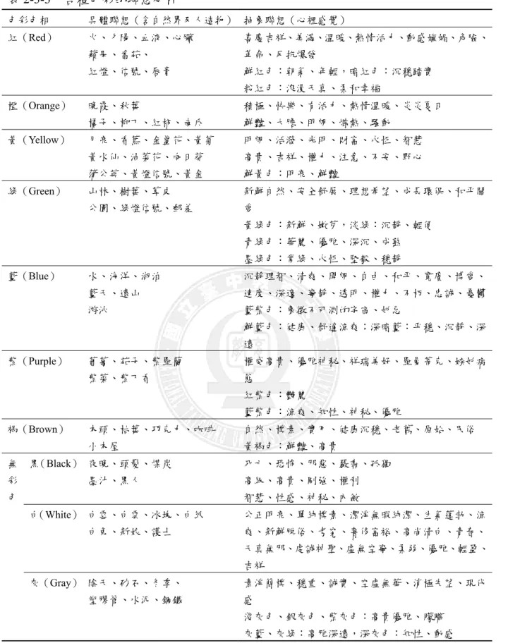 表 2-3-3  各種色彩的聯想分析  色彩色相  具體聯想（含自然界及人造物） 抽象聯想（心裡感覺）  紅（Red）  火、夕陽、血液、心臟  蘋果、番茄、  紅燈、信號、唇膏  喜慶吉祥、美滿、溫暖、熱情活力、動感嫵媚、危險、革命、反抗爆發 鮮紅色：朝氣、年輕，暗紅色：沉穩踏實  粉紅色：浪漫天真、柔和幸福  橙（Orange）  晚霞、秋葉  橘子、柳丁、紅柿、南瓜  積極、快樂、有活力、熱情溫暖、炎炎夏日 鮮豔、大膽、明朗、熾熱、騷動  黃（Yellow）  月亮、香蕉、金盞花、黃菊  黃水仙、油菜