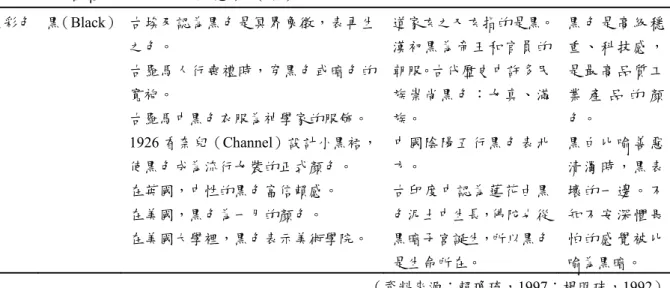 表 2-3-4  各種色彩的文化與意象（續）  無彩色  黑（Black）  古埃及認為黑色是冥界象徵，表再生 之色。  古羅馬人行喪禮時，穿黑色或暗色的 寬袍。  古羅馬中黑色衣服為神學家的服飾。  1926 香奈兒（Channel）設計小黑裙， 使黑色成為流行女裝的正式顏色。  在英國，中性的黑色富信賴感。  在美國，黑色為一月的顏色。  在美國大學裡，黑色表示美術學院。  道家玄之又玄指的是黑。漢初黑為帝王和官員的朝服。古代歷史中許多民族崇尚黑色：女真、滿族。 中國陰陽五行黑色表北方。 古印度中認為蓮