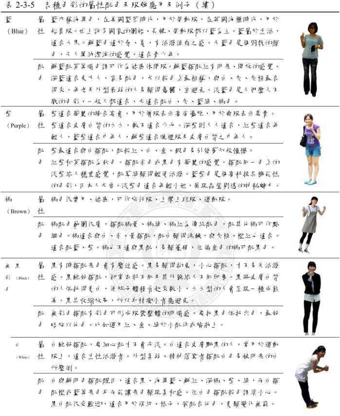 表 2-3-5  各種色彩的屬性配色及服飾應用及例子（續）  藍 （Blue） 屬 性  藍亦稱海軍色，在美國墾荒時代，用於勞動服，在英國海權時代，用於 船員服。世上許多國家的圍裙、長褲、勞動服都以藍為主。藍屬於生活， 適合大眾。鮮藍色適於春、夏，有活潑涼爽之感。天藍色是個固執的顏 色，予人單純潔淨的感覺，適合青少年。  配 色  鮮藍配茶等暗色調可作為健康休閒服。鮮藍搭配紅有明亮、開放的感覺。深藍適合東方人，容易配色，尤以粉色系最相稱，與白、灰、灰棕最合 得來。年老及外型衰弱的人易顯得憂鬱，宜避免。淡藍色