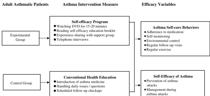 Figure 1. Conceptual framework of the study: Effects of self-efficacy on adult asthmatic patient self-care behaviors.