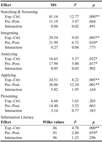 Figure 1. Information literacy differences between experi- experi-mental and control groups.