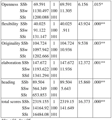 Table 8  One-way ANOVA of two groups on the posttest  