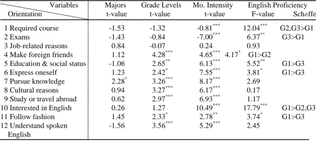 Table 7    Results of Testing for Significant Differences for Motivational Orientation           