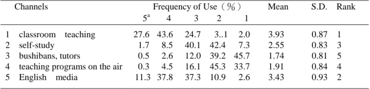 Table 4    Means and Standard Deviations of Major English-learning Channels 