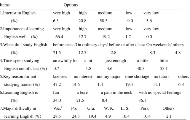 Table  2 . English learning experiences of the Sample  (N=576)  