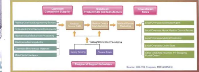 Figure 3 .  Structure of the Medical Devices  Industry 