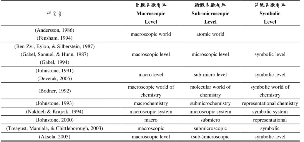 表 2-2-1    國外各研究針對三種表徵層級使用的字詞或片語 