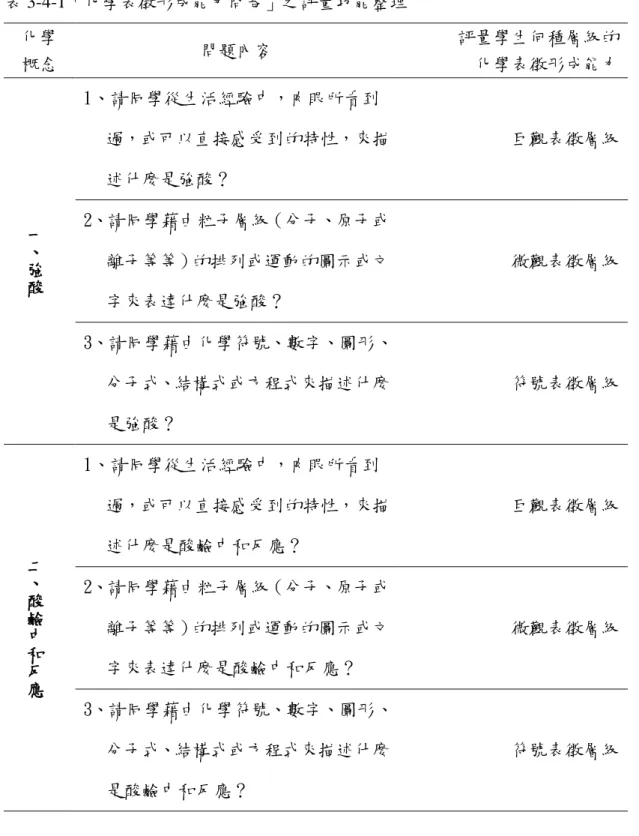 表 3-4-1「化學表徵形成能力問卷」之評量功能整理  化學  概念  問題內容  評量學生何種層級的 化學表徵形成能力  一 、 強 酸 1、請同學從生活經驗中，肉眼所看到 過，或可以直接感受到的特性，來描述什麼是強酸？  巨觀表徵層級 2、請同學藉由粒子層級（分子、原子或離子等等）的排列或運動的圖示或文 字來表達什麼是強酸？  微觀表徵層級  3、請同學藉由化學符號、數字、圖形、 分子式、結構式或方程式來描述什麼 是強酸？  符號表徵層級  二 、 酸 鹼 中 和 反 應 1、請同學從生活經驗中，肉眼所