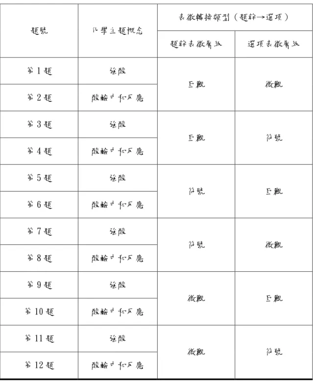 表 3-4-2「化學表徵轉換能力測驗」各題概念與表徵轉換類型對應表  題號  化學主題概念  表徵轉換類型（題幹→選項）  題幹表徵層級  選項表徵層級  第 1 題  強酸  巨觀  微觀  第 2 題  酸鹼中和反應  第 3 題  強酸  巨觀  符號  第 4 題  酸鹼中和反應  第 5 題  強酸  符號  巨觀  第 6 題  酸鹼中和反應  第 7 題  強酸  符號  微觀  第 8 題  酸鹼中和反應  第 9 題  強酸  微觀  巨觀  第 10 題  酸鹼中和反應  第 11 題 