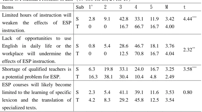 Table 8 reveals the subjects’ c onc e r nsover the problems with ESP. An overwhelming majority of the students and the teachers alike agree that limited hours of instruction and lack of opportunities to apply English will diminish the effects of ESP instru