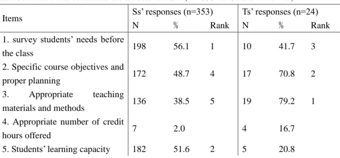 Table 9. Factors that determine the success of ESP（N=353 for Ss and 24 for Ts）