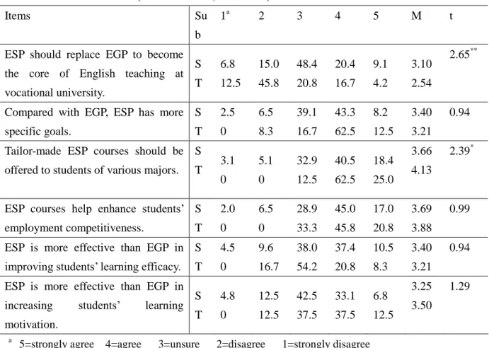 Table 3. ESP vs. EGP （N=353 for Ss; 24 for Ts）