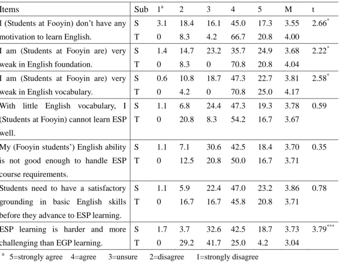 Table 4. Whether Fooyin Students are ready for ESP（N=353 for Ss; 24 for Ts）