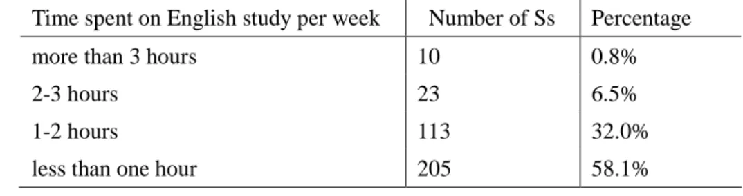 Table 5. Average time students spent on English study per week (N= 353)