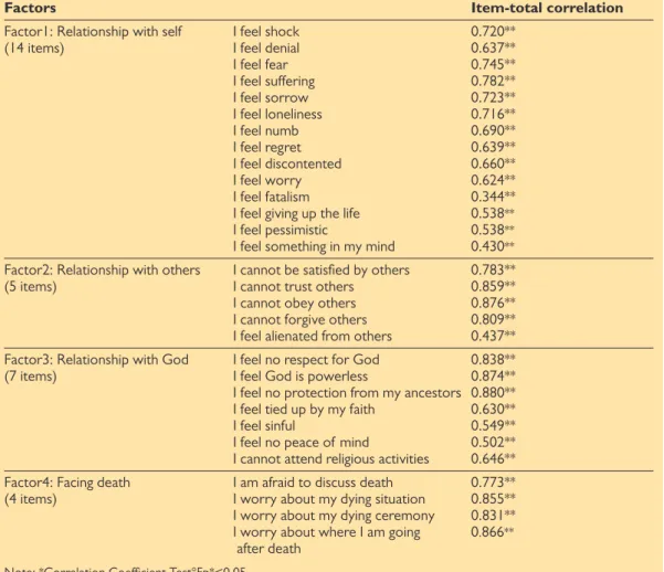 Table 4. Items-total correlations for four factors of spiritual distress scale (n=85)