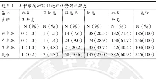 表  12 國小學生對本套件的看法之分析（題目 1）  題目 1    本科學魔術能引起我的驚訝或疑惑  基本  資料  非常  不同意    N（％）     不同意  N（％）  沒意見  N（％）  同意  N（％）  非常 同意  N（％）  總和  N（％）  低年級  0（  .0）  1（  .5）  14（7.6）    38（20.5）   132（71.4）   185（100） 中年級  0（  .0）  1（  .4）  23（9.0）    74（28.9）   158（61.7）