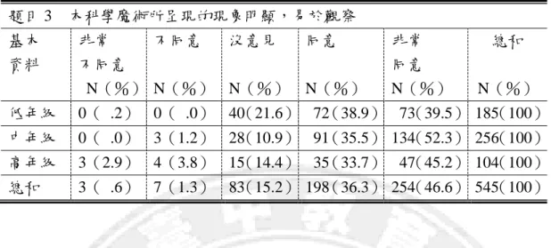 表  14 國小學生對本套件的看法之分析（題目 3）  題目 3    本科學魔術所呈現的現象明顯，易於觀察  基本  資料  非常  不同意    N（％）     不同意  N（％）  沒意見  N（％）  同意  N（％）  非常 同意  N（％）  總和  N（％）  低年級  0（  .2）  0（  .0）  40（21.6）     72（38.9）     73（39.5）   185（100） 中年級  0（  .0）  3（1.2）  28（10.9）     91（35.5）   13