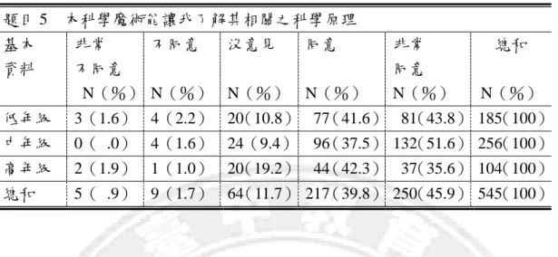 表  16 國小學生對本套件的看法之分析（題目 5）  針對第六個問題，國小學生的想法如下表 17。在問卷第六題，題目「本科學 魔術能引起我更進一步探討相關的科學原理或知識」 ，選同意或非常同意的國小 低年級學生有 145 位，中年級學生 222 位，高年級學生 79 位，分別占 78.4％、 86.7％、76.0％，全部受訪學生 545 位中，高達 446 位選同意或非常同意的占 81.8％。選不同意或非常不同意的在國小受試者中共有 16 位占總人數 2.9％， 比例極低，可見受訪者中大多沒有反對「本科學