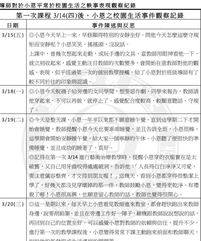 表 ４ － １ １   導 師 對 導 師 對導 師 對 導 師 對 於於於 於 小 恩小 恩小 恩 小 恩 平 常 於 校 園 生 活 平 常 於 校 園 生 活 之平 常 於 校 園 生 活平 常 於 校 園 生 活之之 之 軼 事 表 現 觀 察軼 事 表 現 觀 察軼 事 表 現 觀 察 軼 事 表 現 觀 察 紀 錄紀 錄紀 錄 紀 錄   第 一 次 課 程第 一 次 課 程第 一 次 課 程 第 一 次 課 程 3/14(3/14(3/14( 3/14(四四 四 ))))後四後 後 ，後， ，