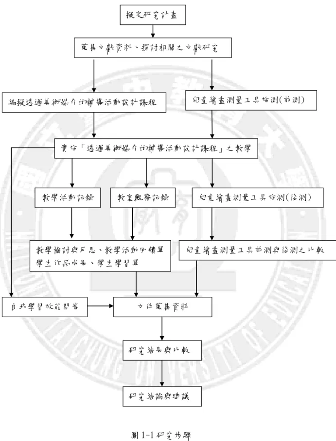 圖 1-1 研究步驟 擬定研究計畫  蒐集文獻資料、探討相關之文獻研究 編擬透過美術媒介的輔導活動設計課程  兒童繪畫測量工具施測(前測) 測) 實施「透過美術媒介的輔導活動設計課程」之教學  兒童繪畫測量工具施測(後測) 行為與情緒量表施測(前測)  兒童繪畫測量工具前測與後測之比較 研究結果與比較 研究結論與建議 文件蒐集資料 教學活動記錄 教室觀察記錄 教學檢討與反思、教學活動回饋單 學生作品成果、學生學習單 自我學習效能問卷 