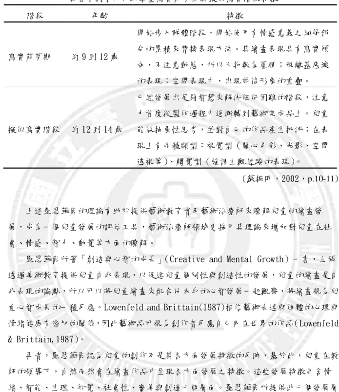 表 2-1 國小六年級學童寫實萌芽期與擬似寫實階段特徵  階段  年齡  特徵  寫實萌芽期  約 9 到 12 歲  開始步入群體階段，開始使用有情感意義之細節部分的累積來替換表現方法。其繪畫表現具有寫實債 向，不注意動態，所以人物較為僵硬；脫離基底線 的表現；空間表現中，出現前後形象的重疊。  擬似寫實階段  約 12 到 14 歲  已經發展出足夠智慧來解決任何困難的階段，注意力首度從製作過程中逐漸轉到藝術完成品上。兒童能做抽象性思考，並對自己的作品產生批評；在表 現上有兩種類型：視覺型（關心色彩、光
