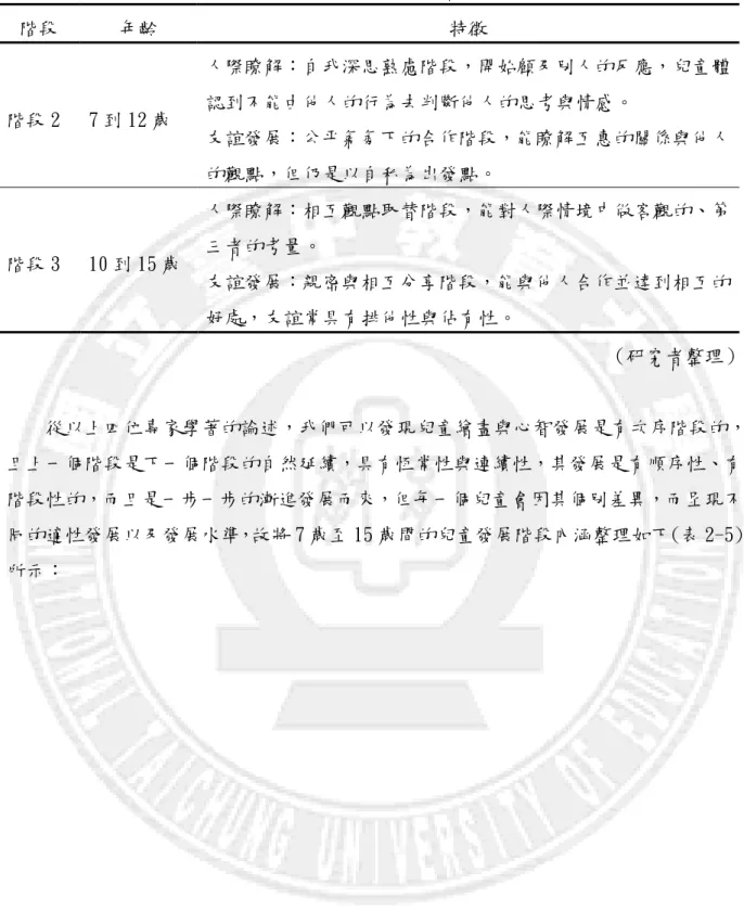 表 2-4 國小六年級學童階段 2 和階段 3 特徵  階段  年齡  特徵  階段 2  7 到 12 歲  人際瞭解：自我深思熟慮階段，開始顧及別人的反應，兒童體認到不能由他人的行為去判斷他人的思考與情感。  友誼發展：公帄氣氛下的合作階段，能瞭解互惠的關係與他人 的觀點，但仍是以自私為出發點。  階段 3  10 到 15 歲  人際瞭解：相互觀點取替階段，能對人際情境中做客觀的、第三者的考量。  友誼發展：親密與相互分享階段，能與他人合作並達到相互的 好處，友誼常具有排他性與佔有性。  （研究者整理