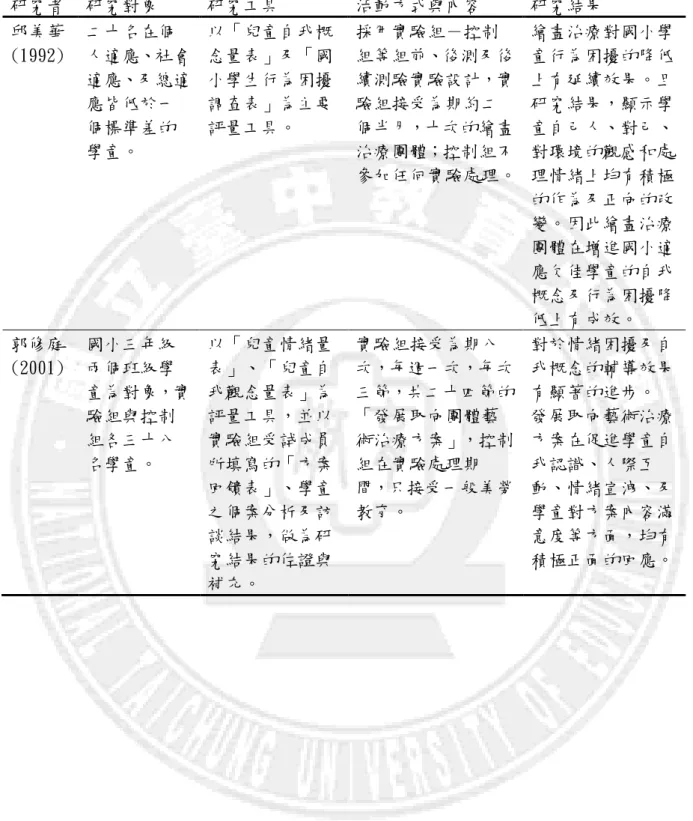 表 2-8 輔導與美術教學活動相關研究  研究者  研究對象  研究工具  活動方式與內容  研究結果  邱美華 (1992)  二十名在個 人適應、社會 適應、及總適 應皆低於一 個標準差的 學童。  以「兒童自我概念量表」及「國小學生行為困擾調查表」為主要評量工具。  採用實驗組－控制 組等組前、後測及後續測驗實驗設計，實驗組接受為期約二個半月，十次的繪畫治療團體；控制組不 參加任何實驗處理。  繪畫治療對國小學童行為困擾的降低上有延續效果。且研究結果，顯示學童自己人、對己、對環境的觀感和處理情緒上均有
