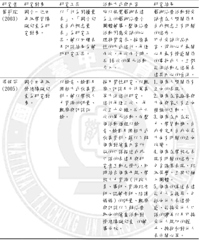 表 2-8 輔導與美術教學活動相關研究(續)  研究者  研究對象  研究工具  活動方式與內容  研究結果  葉莉瑄 (2003)  國小一位四年級學習障 礙兒童為研 究對象。  以「行為困擾量表」、「國小兒童自我概念量表」為研究工 具，輔以回饋表 及訪談結果為輔 助研究工具。  施以視覺藝術表達為主的藝術治療小 團體輔導。整個治療活動因應受詴的心理特質需求，採密集性的方式進行，每週 兩次，每次兩小時， 共 16 次的單元活動 介入。  藝術治療活動對受詴者在人際關係及自我概念上有明顯的進步。 可由受詴作