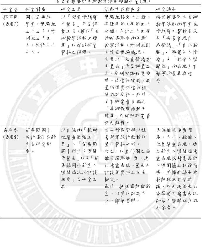 表 2-8 輔導與美術教學活動相關研究(續)  研究者  研究對象  研究工具  活動方式與內容  研究結果  郭芳明 (2007)  國小五年級 學童，實驗組 三十三人，控 制組三十四 人，共計六十 七人。  以「兒童情緒智力量表」作為評 量工具。輔以「美術教學活動回饋單」以輔助研究資料之解釋。  實驗組接受十二週， 每週兩節，每節四十分鐘，合計二十四節的輔導取向的美術教學活動，控制組則不接受實驗處理。  主要以「兒童情緒智 力量表」作為評量工 具，分別於課程實施  前、後進行施測，測 量所得資料進行相 
