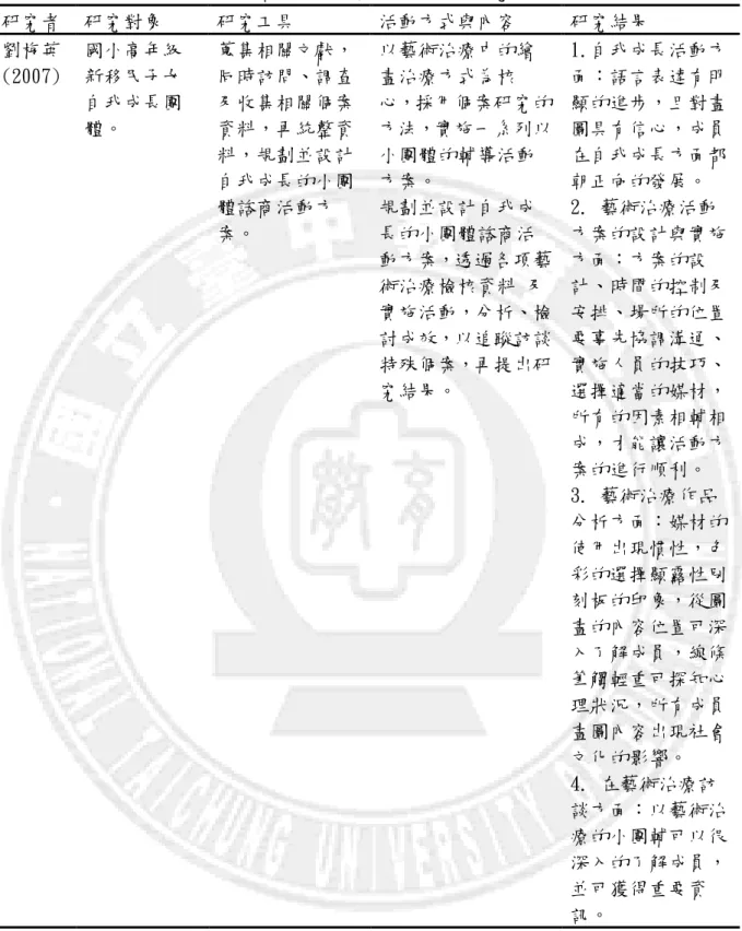 表 2-8 輔導與美術教學活動相關研究(續)  研究者  研究對象  研究工具  活動方式與內容  研究結果  劉梅英 (2007)  國小高年級新移民子女 自我成長團 體。  蒐集相關文獻，同時訪問、調查及收集相關個案資料，再統整資 料，規劃並設計 自我成長的小團 體諮商活動方 案。  以藝術治療中的繪畫治療方式為核 心，採用個案研究的方法，實施一系列以小團體的輔導活動方案。 規劃並設計自我成長的小團體諮商活 動方案，透過各項藝 術治療檢核資料 及 實施活動，分析、檢 討成效，以追蹤訪談 特殊個案，再提出