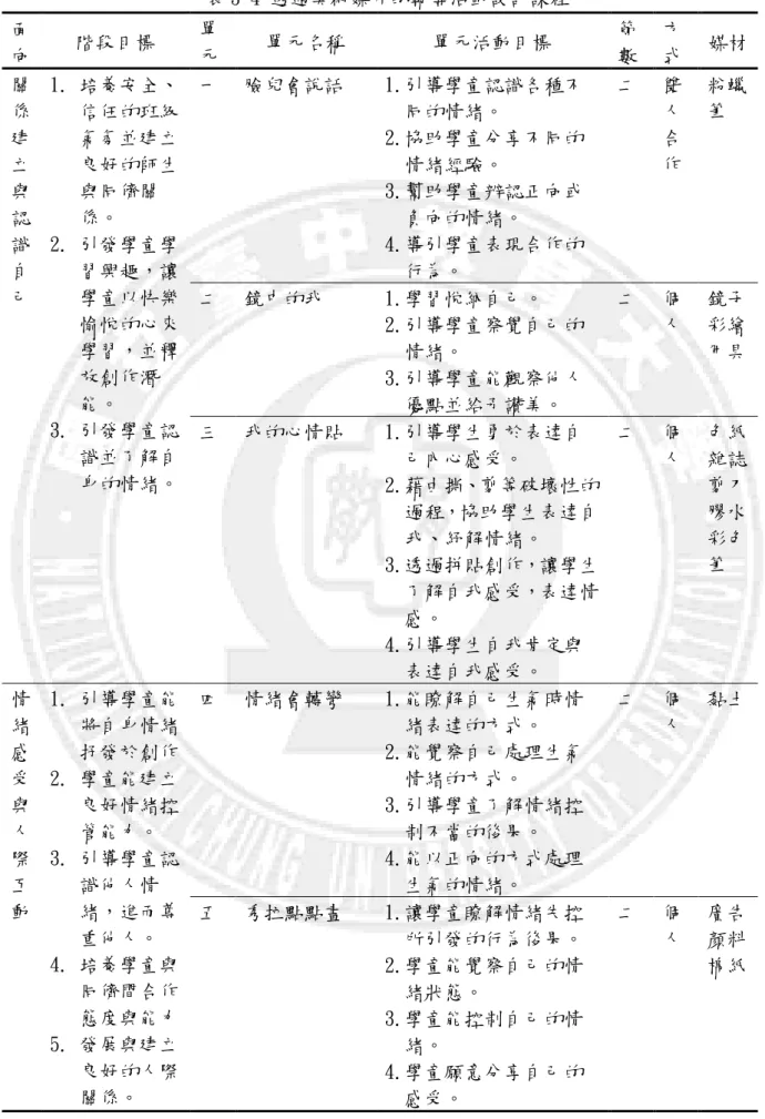 表 3-4 透過美術媒介的輔導活動設計課程  陎 向  階段目標  單 元  單元名稱  單元活動目標  節 數  方 式  媒材  關 係 建 立 與 認 識 自 己  1
