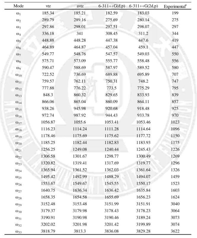 表 3.2.1.4  反式鄰氟苯酚在 S 0 態下的振動頻率（cm -1 ）   