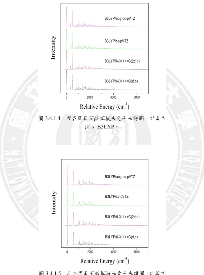 圖 3.4.1.4    順式間氟苯酚模擬光電子光譜圖，計算方 法為 B3LYP。 