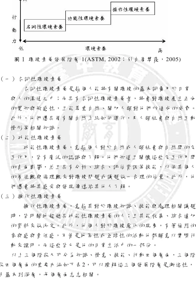 圖 1 環 境 素 養 發 展 階 層 1(ASTM, 2002； 引 自 高 翠 霞 ， 2005)  （ 一 ） 名 詞 性 環 境 素 養   名 詞 性 環 境 素 養 是 指 個 人 能 將 有 關 環 境 的 基 本 詞 彙 用 於 日 常 與 人 的 溝 通 之 中 ； 而 具 有 名 詞 性 環 境 素 養 者 ， 將 會 對 環 境 產 生 正 向 的 覺 知 與 敏 感 性 ， 且 能 尊 重 自 然 、 關 切 人 類 對 他 們 所 造 成 的 威 脅 。 此 外 ， 他 們 還 具
