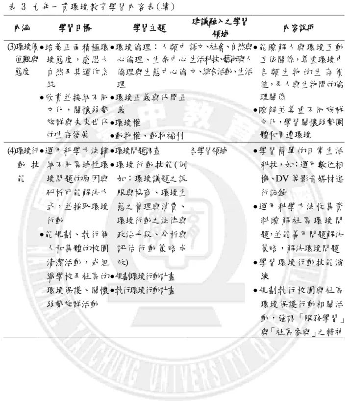 表 3 九年一貫環境教育學習內容表(續)  內涵  學習目標  學習主題  建議融入之學習 領域  內容說明   (3)環境價 值觀與 態度   培養正面積極環 境態度，感恩大自然及其運作系 統   欣賞並接納不同 文化，關懷弱勢 族群與未來世代 的生存發展   環境倫理：人類中心倫理、生命中心倫理與生態中心倫理 環境正義與代間正義 環境權   動物權、動物福利  語文、社會、自然與生活科技、藝術與人文、綜合活動、生活   能瞭解人與環境互動互依關係，尊重環境中各 類 生 物 的 生 存 價值