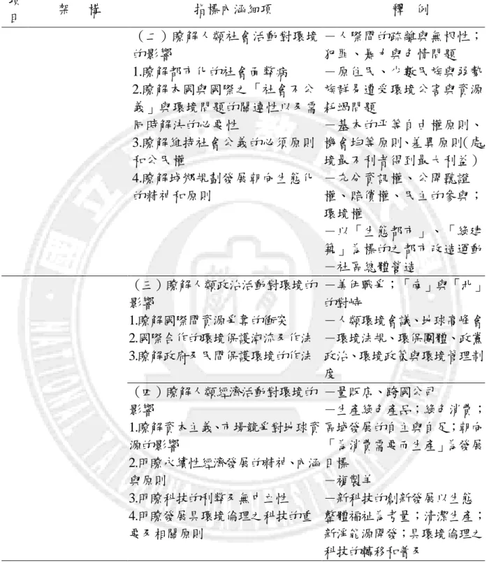 表 4 環 境 教 育 通 識 課 程 之 內 涵 及 架 構 表 （ 王 順 美 等 ， 2000） (續 )  項 目  架      構  指標內涵細項  釋    例      （二）瞭解人類社會活動對環境的影響 1.瞭解都市化的社會面弊病 2.瞭解本國與國際之「社會不公義」與環境問題的關連性以及需同時解決的必要性 3.瞭解維持社會公義的必須原則 和公民權  4.瞭解城鄉規劃發展朝向生態化 的精神和原則  －人際間的疏離與無根性；犯罪、暴力與色情問題 －原住民、少數民族與弱勢族群易遭受環境公害與資源