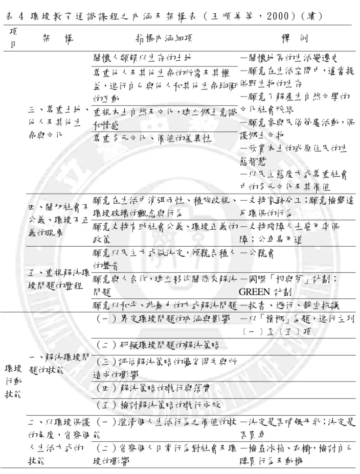表 4 環 境 教 育 通 識 課 程 之 內 涵 及 架 構 表 （ 王 順 美 等 ， 2000） (續 )  項 目  架      構  指標內涵細項  釋    例  三、尊重土地、 他人及其他生 命與文化  關懷人類賴以生存的土地  －關懷地區的生活變遷史  －願意在生活空間中，適當提供野生物的生存 －願意了解產生自然文學的文化社會脈絡 －願意參與民俗節慶活動，保護鄉土文物  －欣賞本土的或原住民的生 態智慧  －以民主態度方式尊重社會 中的多元文化及其價值 尊重他人及其他生命的所需及其權益，進